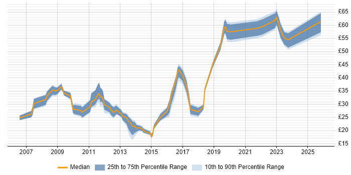 Contractor hourly rate distribution trend for jobs in Berkshire citing VMware Infrastructure