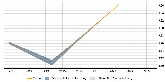 Contractor hourly rate distribution trend for VMware Specialist job vacancies in Berkshire Contractor hourly rate distribution trend for VMware Specialist job vacancies in Berkshire