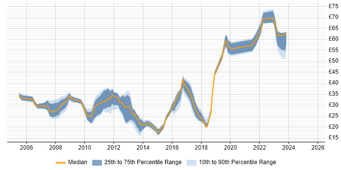 Contractor hourly rate distribution trend for jobs in Berkshire citing VMware