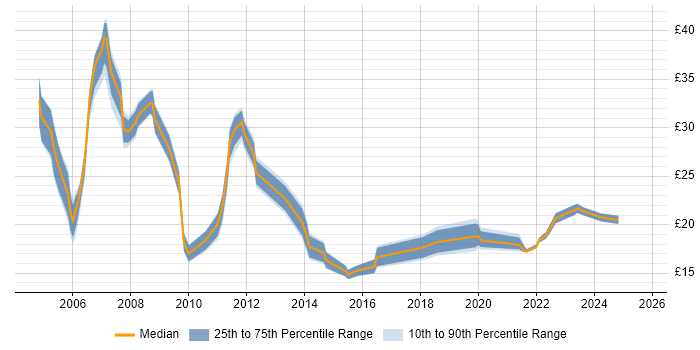 Contractor hourly rate distribution trend for jobs in Berkshire citing VoIP