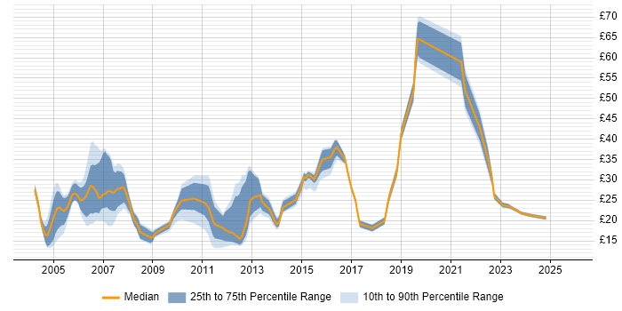 Contractor hourly rate distribution trend for jobs in Berkshire citing VPN