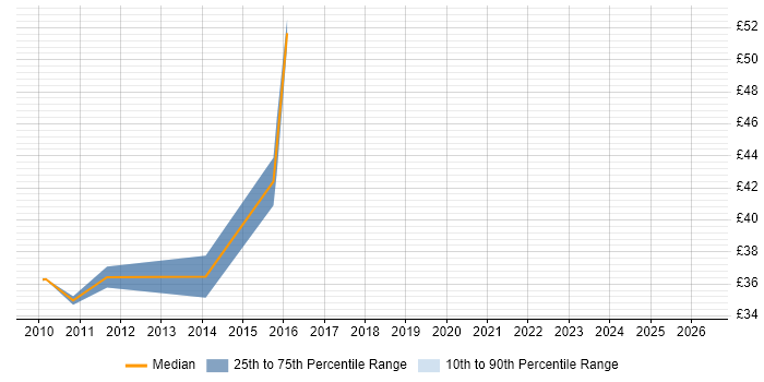 Contractor hourly rate distribution trend for jobs in Berkshire citing VRRP
