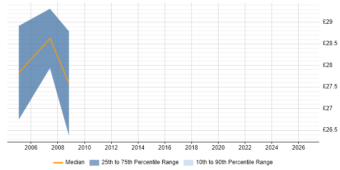 Contractor hourly rate distribution trend for jobs in Berkshire citing VSAM