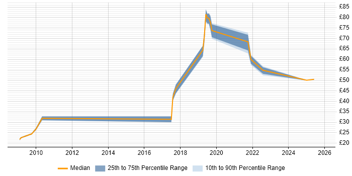 Contractor hourly rate distribution trend for jobs in Berkshire citing Waterfall