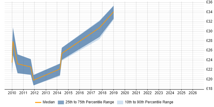 Contractor hourly rate distribution trend for jobs in Berkshire citing Web Analytics