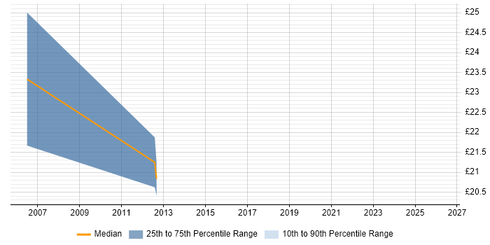 Contractor hourly rate distribution trend for Web Applications Engineer job vacancies in Berkshire