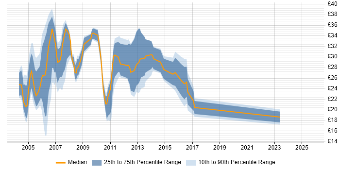 Contractor hourly rate distribution trend for jobs in Berkshire citing Web Development