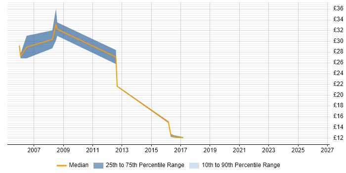 Contractor hourly rate distribution trend for Web Engineer job vacancies in Berkshire