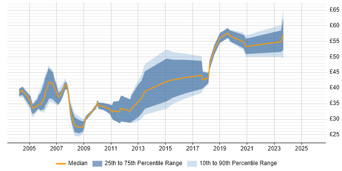 Contractor hourly rate distribution trend for jobs in Berkshire citing Web Services