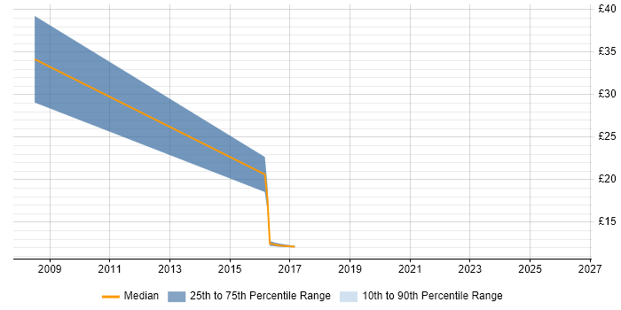 Contractor hourly rate distribution trend for Web Support Engineer job vacancies in Berkshire