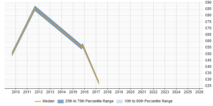 Contractor hourly rate distribution trend for jobs in Berkshire citing WebEx
