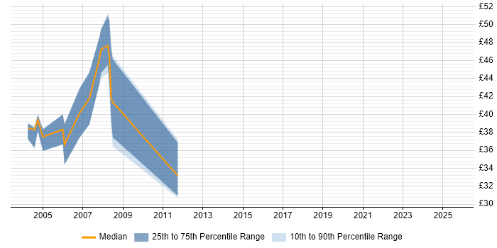 Contractor hourly rate distribution trend for jobs in Berkshire citing WebLogic