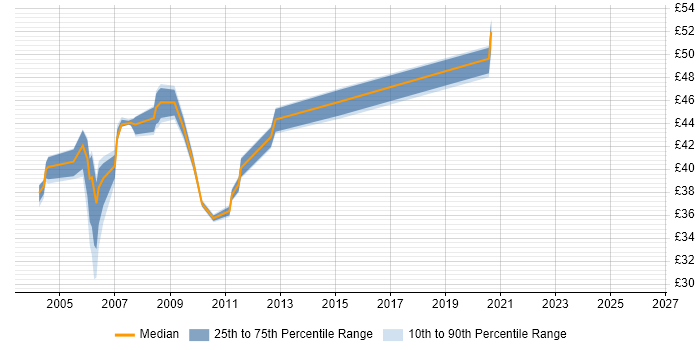 Contractor hourly rate distribution trend for jobs in Berkshire citing WebSphere