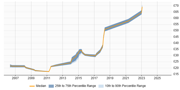 Contractor hourly rate distribution trend for jobs in Berkshire citing Wi-Fi