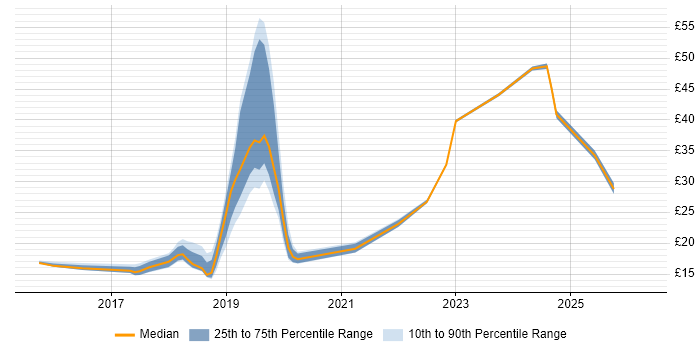 Contractor hourly rate distribution trend for jobs in Berkshire citing Windows 10