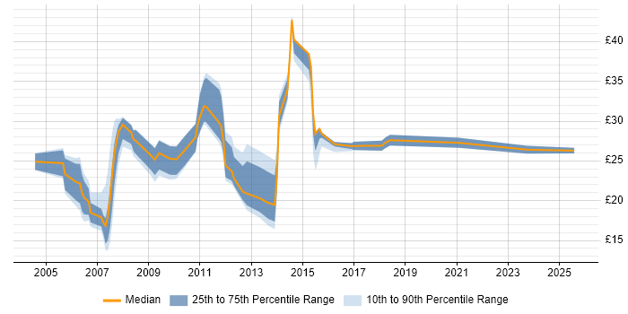 Contractor hourly rate distribution trend for Windows Engineer job vacancies in Berkshire
