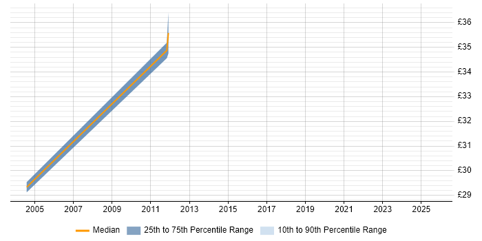 Contractor hourly rate distribution trend for Windows Infrastructure Engineer job vacancies in Berkshire