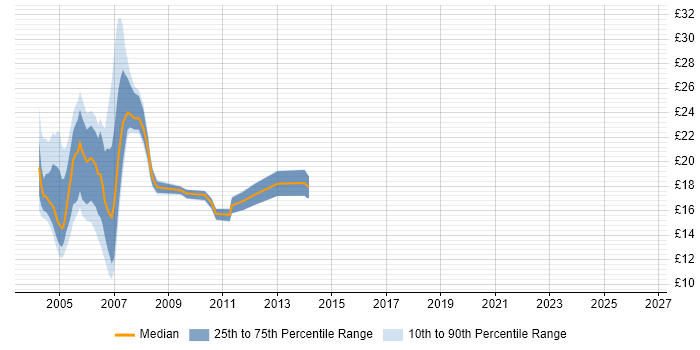 Contractor hourly rate distribution trend for jobs in Berkshire citing Windows NT