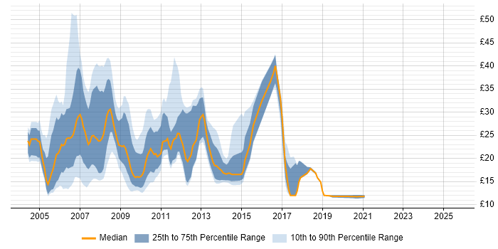 Contractor hourly rate distribution trend for jobs in Berkshire citing Windows Server 2003