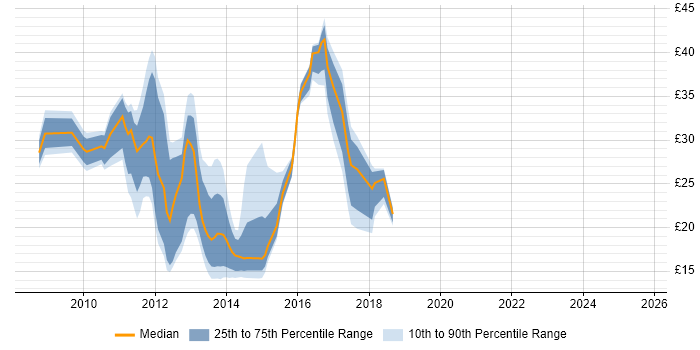 Contractor hourly rate distribution trend for jobs in Berkshire citing Windows Server 2008