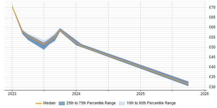 Contractor hourly rate distribution trend for jobs in Berkshire citing Windows Server 2019