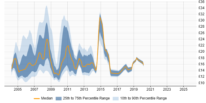 Contractor hourly rate distribution trend for jobs in Berkshire citing Windows XP