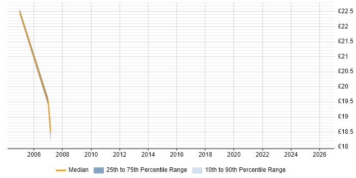 Contractor hourly rate distribution trend for jobs in Windsor citing Cisco