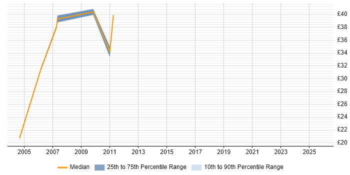 Contractor hourly rate distribution trend for jobs in Windsor citing Degree