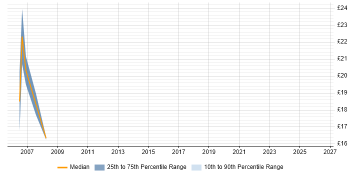 Contractor hourly rate distribution trend for Designer job vacancies in Windsor