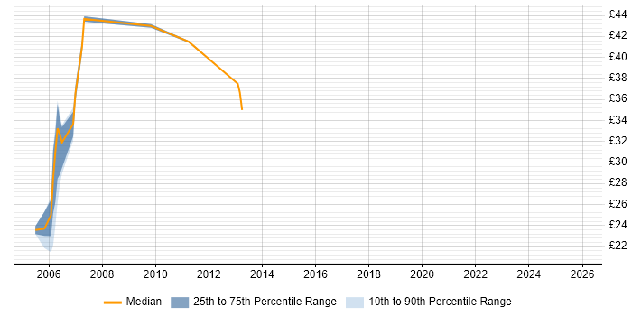 Contractor hourly rate distribution trend for Developer job vacancies in Windsor