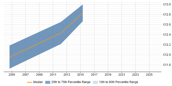 Contractor hourly rate distribution trend for jobs in Windsor citing HP