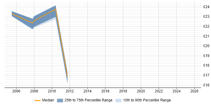 Contractor hourly rate distribution trend for jobs in Windsor citing Problem-Solving