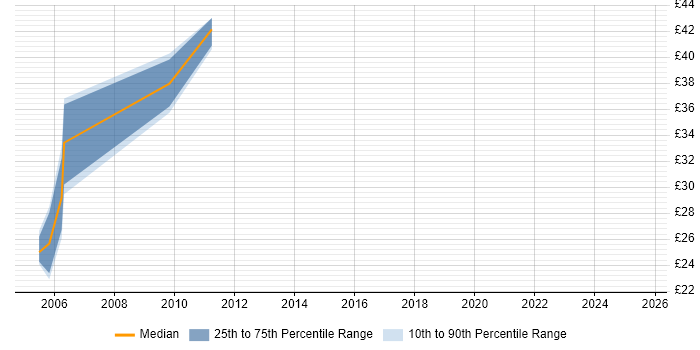 Contractor hourly rate distribution trend for jobs in Windsor citing SQL Server