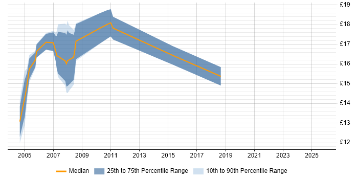 Contractor hourly rate distribution trend for jobs in Windsor citing Windows