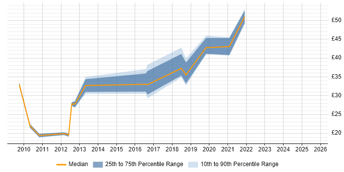 Contractor hourly rate distribution trend for jobs in Berkshire citing Wireframes Contractor hourly rate distribution trend for jobs in Berkshire citing Wireframes