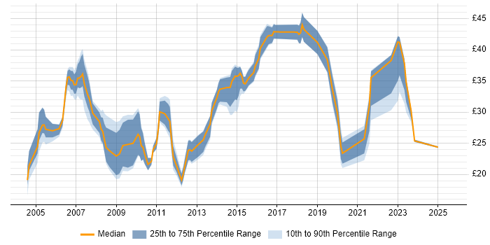 Contractor hourly rate distribution trend for jobs in Berkshire citing Wireless