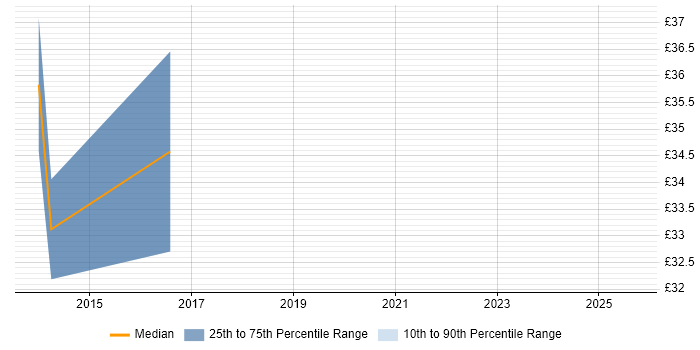 Contractor hourly rate distribution trend for jobs in Berkshire citing Wireshark