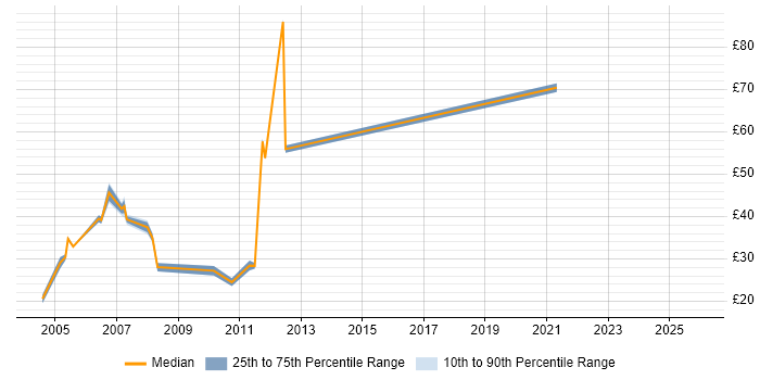 Contractor hourly rate distribution trend for jobs in Berkshire citing WLAN