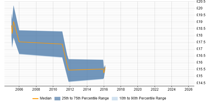 Contractor hourly rate distribution trend for 2nd Line Support job vacancies in Wokingham