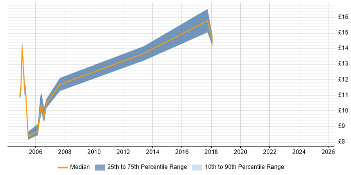 Contractor hourly rate distribution trend for Administrator job vacancies in Wokingham