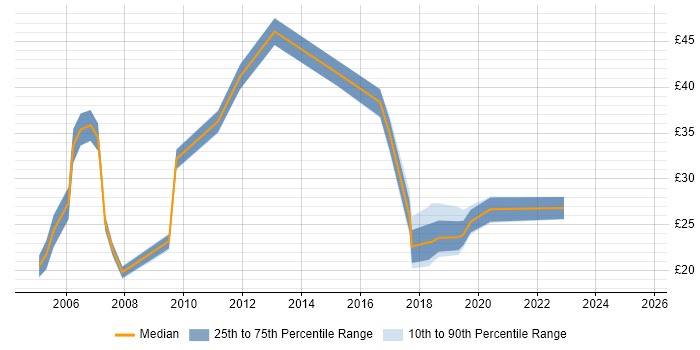 Contractor hourly rate distribution trend for Analyst job vacancies in Wokingham Contractor hourly rate distribution trend for Analyst job vacancies in Wokingham