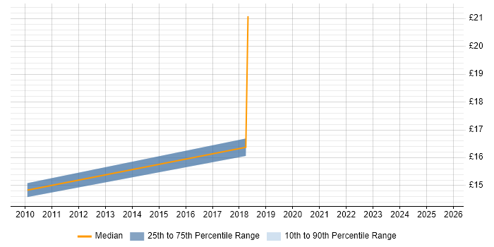 Contractor hourly rate distribution trend for jobs in Wokingham citing Asset Management