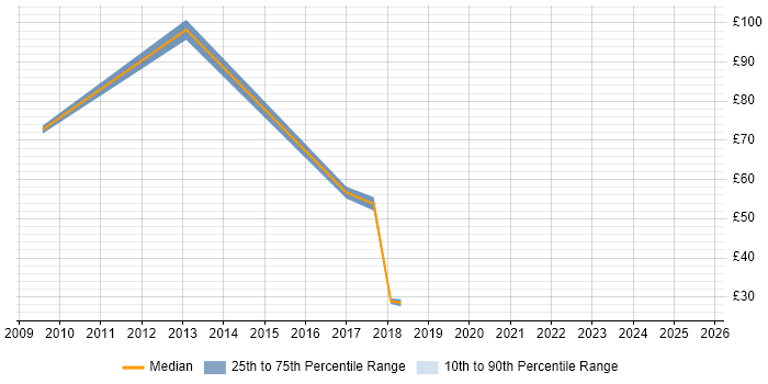 Contractor hourly rate distribution trend for jobs in Wokingham citing Business Intelligence