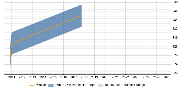Contractor hourly rate distribution trend for jobs in Wokingham citing C Contractor hourly rate distribution trend for jobs in Wokingham citing C