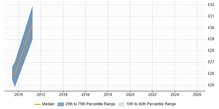 Contractor hourly rate distribution trend for jobs in Wokingham citing CCNA