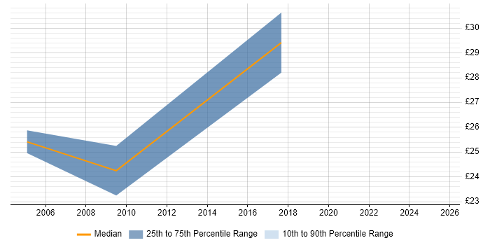 Contractor hourly rate distribution trend for jobs in Wokingham citing Change Control