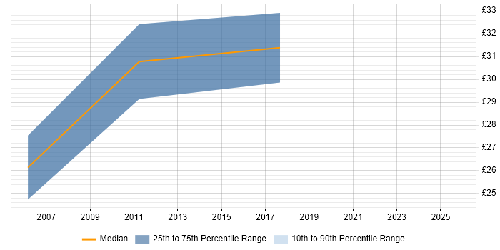 Contractor hourly rate distribution trend for jobs in Wokingham citing Change Management
