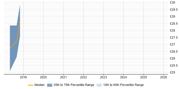 Contractor hourly rate distribution trend for jobs in Wokingham citing CIMA