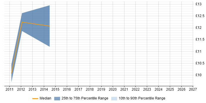 Contractor hourly rate distribution trend for jobs in Wokingham citing Citrix