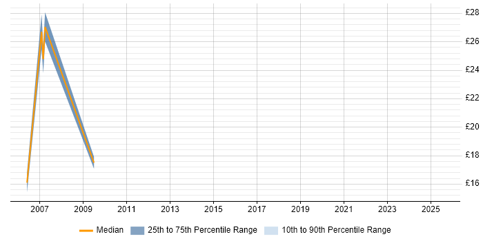 Contractor hourly rate distribution trend for jobs in Wokingham citing Content Management